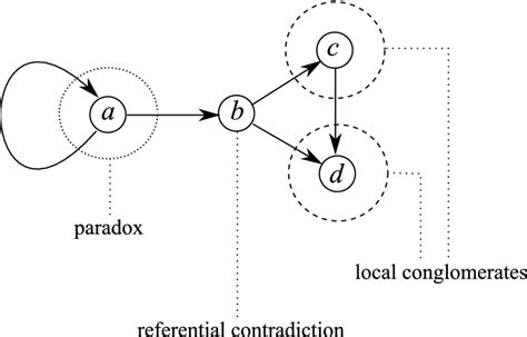odd length cycle|digraph cycle.